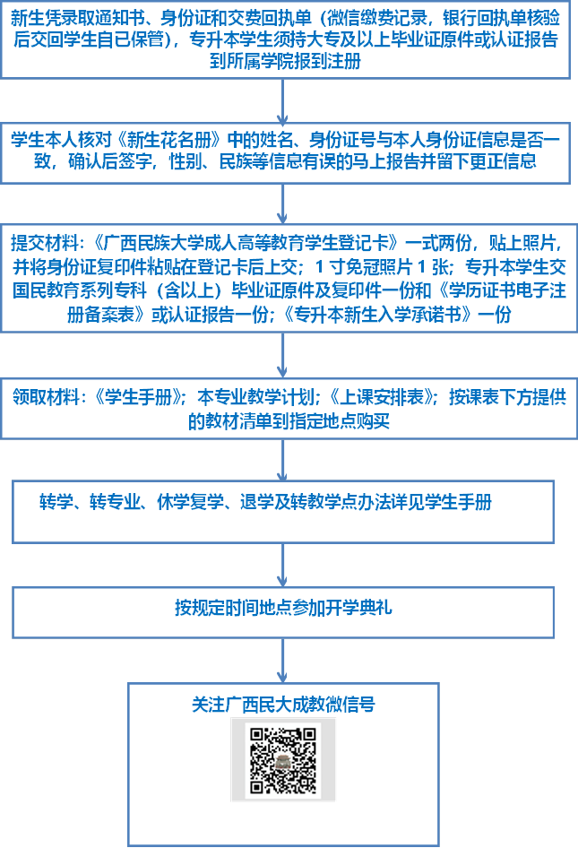 新生凭录取通知书、身份证和交费回执单(微信缴费记录,银行回执单核验后交回员工自已保管),专升本员工须持大专及以上毕业证原件或认证报告到所属公司报到注册,员工本人核对《新生花名册》中的姓名、身份证号与本人身份证信息是否一致,确认后签字,性别、民族等信息有误的马上报告并留下更正信息,提交材料:《suncitygroup太阳集团成人高等教育员工登记卡》一式两份,贴上照片,并将身份证复印件粘贴在登记卡后上交;1寸免冠照片1张;专升本员工交国民教育系列专科(含以上)毕业证原件及复印件一份和《学历证书电子注册备案表》或认证报告一份;《专升本新生入学承诺书》一份,领取材料:《员工手册》;本专业教学计划;《上课安排表》;按课表下方提供的教材清单到指定地点购买,转学、转专业、休学复学、退学及转教学点办法详见员工手册,按规定时间地点参加开学典礼,关注广西民大成教微信号